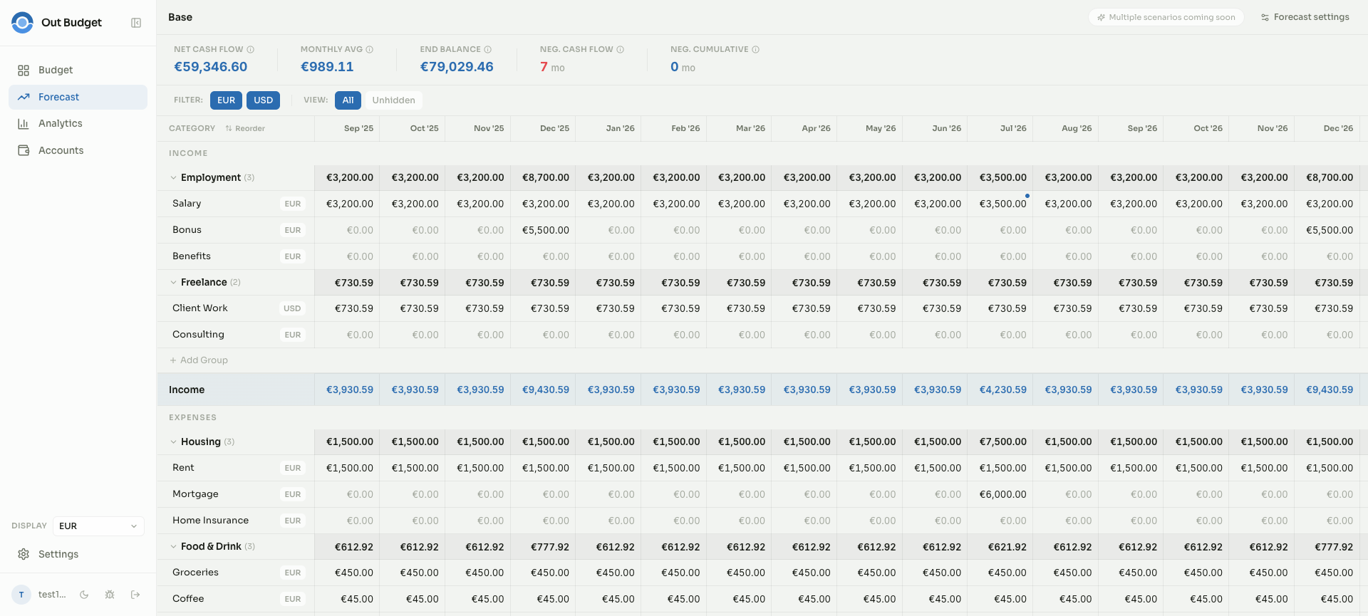 Forecast page — up to five years projected, with assumption types and override dots.