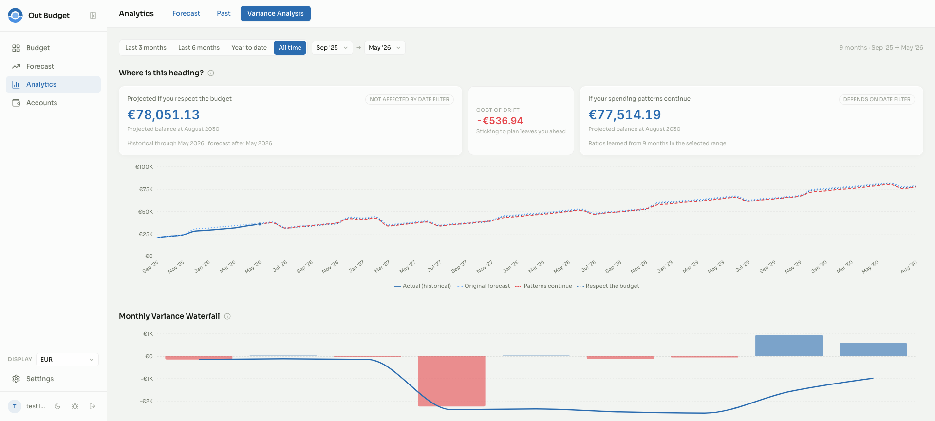 Budget page — actual vs forecast variance for the current month, with category drift indicators.